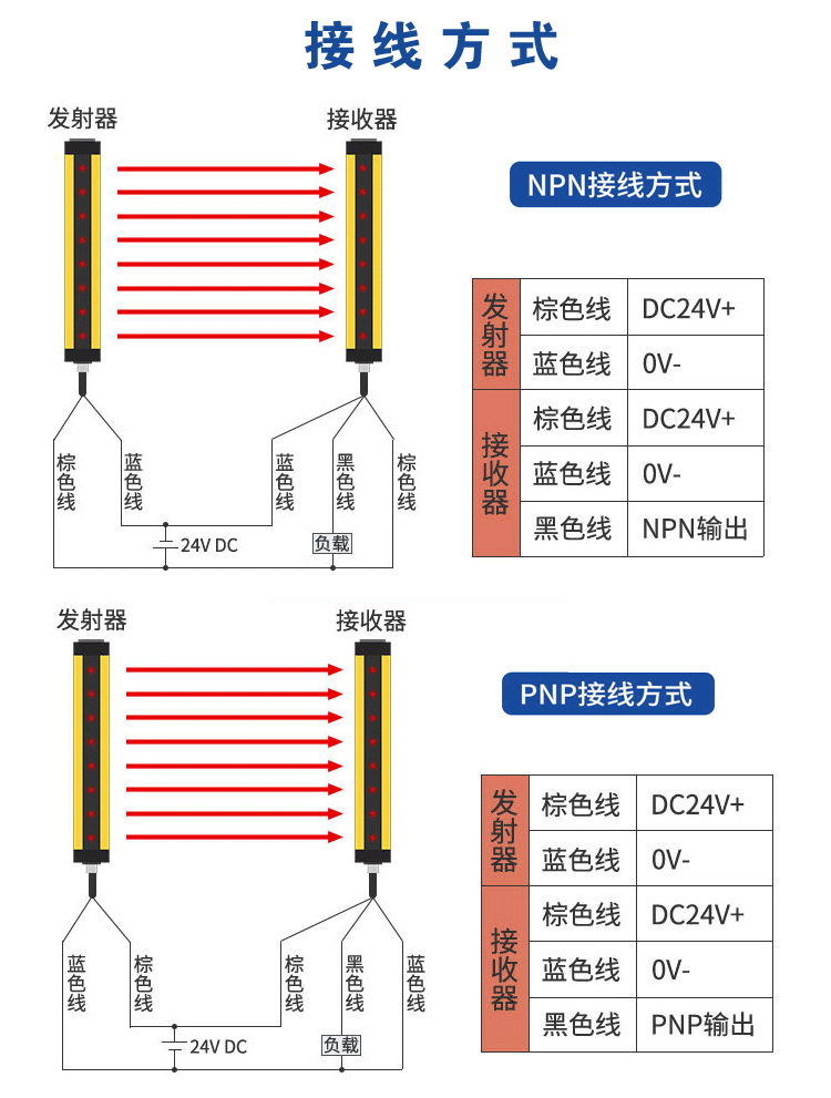 安全光柵接線(xiàn)方式